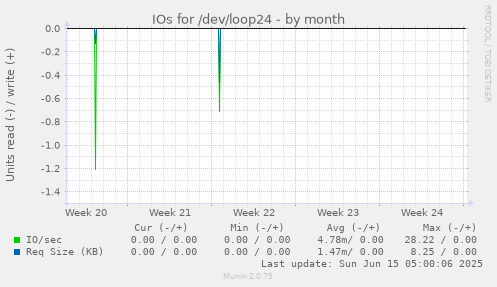 IOs for /dev/loop24