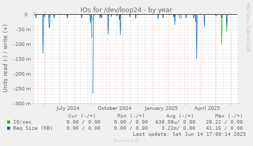 IOs for /dev/loop24