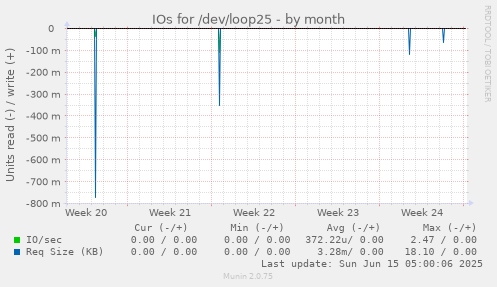 IOs for /dev/loop25