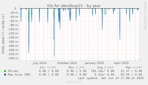 IOs for /dev/loop25