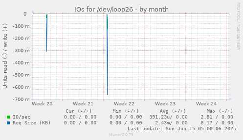 IOs for /dev/loop26