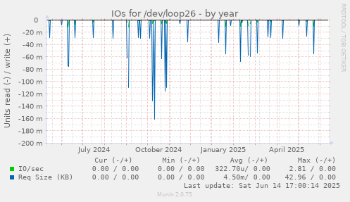 IOs for /dev/loop26