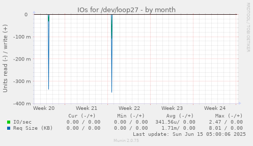 IOs for /dev/loop27