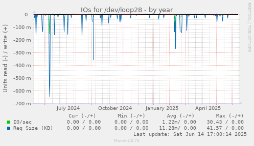 IOs for /dev/loop28