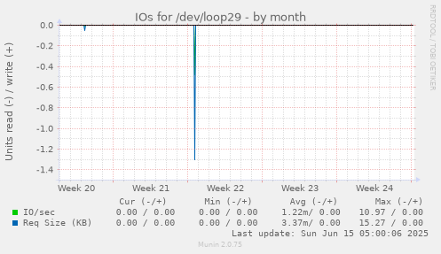 IOs for /dev/loop29