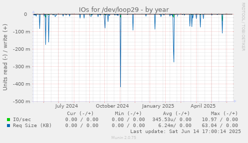 IOs for /dev/loop29