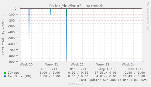 IOs for /dev/loop3