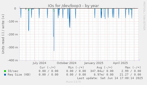 IOs for /dev/loop3