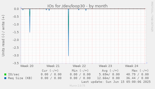 IOs for /dev/loop30