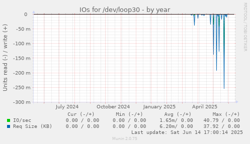 IOs for /dev/loop30