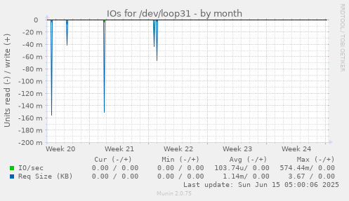IOs for /dev/loop31
