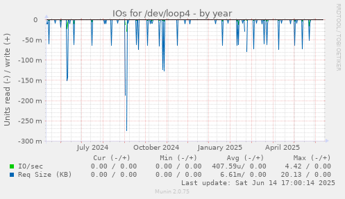 IOs for /dev/loop4