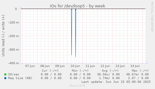 IOs for /dev/loop5
