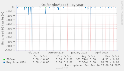 IOs for /dev/loop5