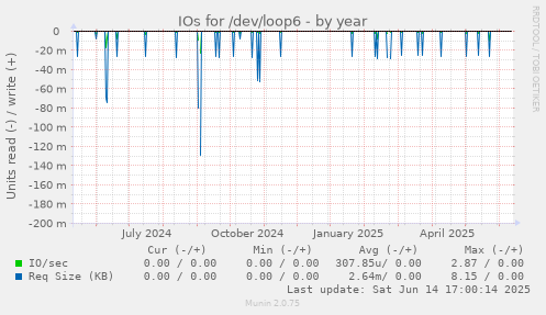 IOs for /dev/loop6