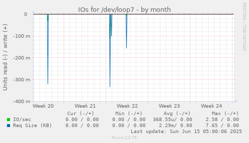 IOs for /dev/loop7