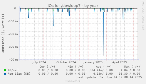 IOs for /dev/loop7