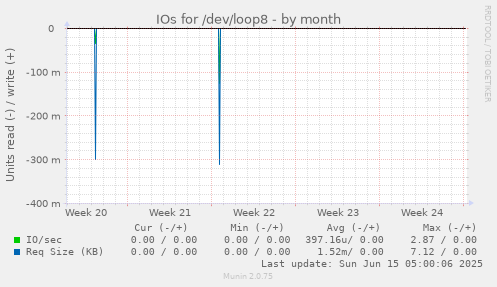 IOs for /dev/loop8