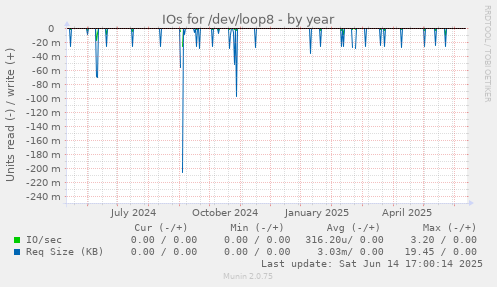 IOs for /dev/loop8