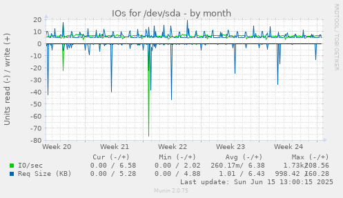 IOs for /dev/sda