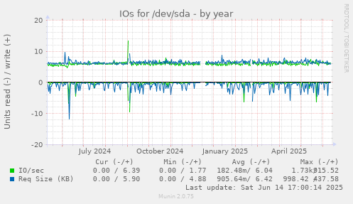 IOs for /dev/sda