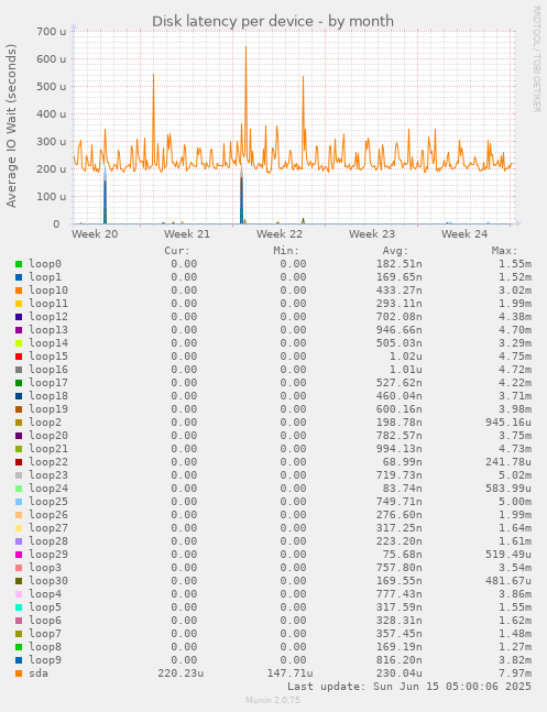 Disk latency per device