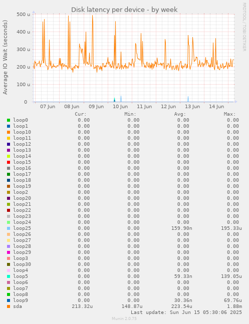 Disk latency per device
