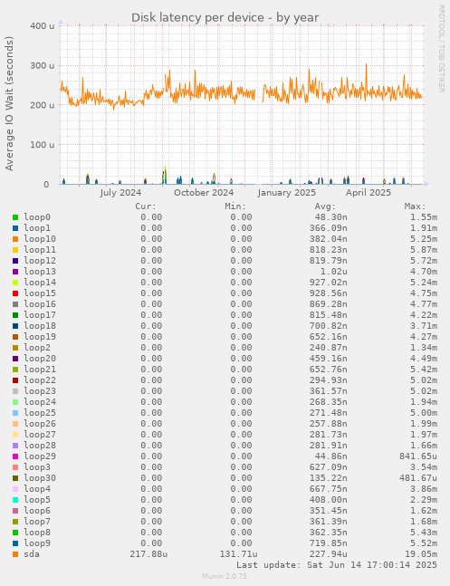 Disk latency per device