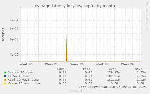 Average latency for /dev/loop0