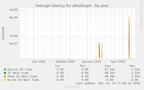 Average latency for /dev/loop0