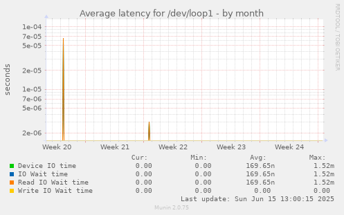 Average latency for /dev/loop1