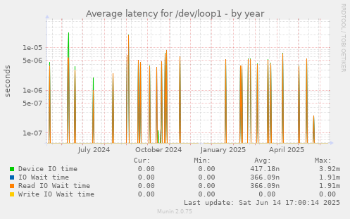 Average latency for /dev/loop1