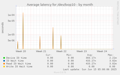 Average latency for /dev/loop10