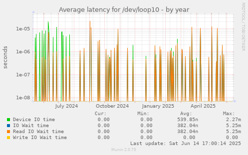 Average latency for /dev/loop10