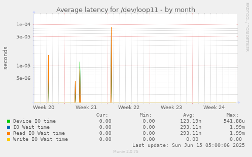 Average latency for /dev/loop11