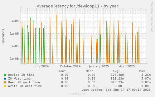 Average latency for /dev/loop11