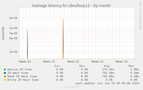 Average latency for /dev/loop12