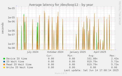 Average latency for /dev/loop12