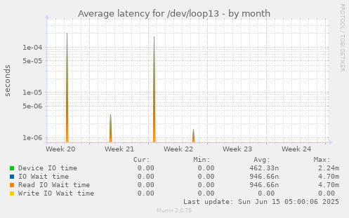 Average latency for /dev/loop13
