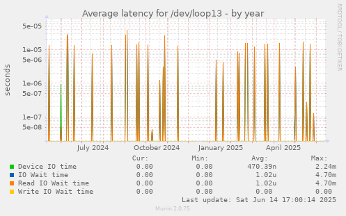 Average latency for /dev/loop13