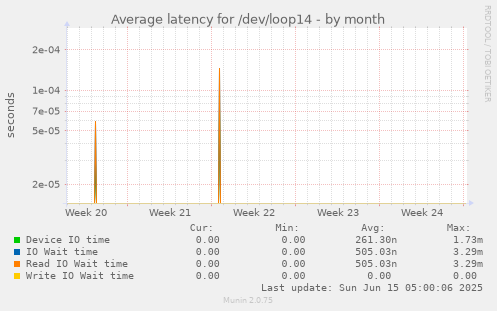Average latency for /dev/loop14