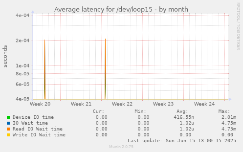Average latency for /dev/loop15