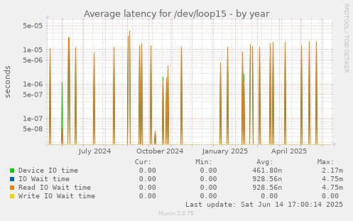 Average latency for /dev/loop15