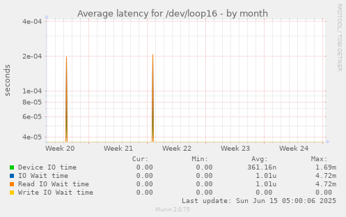 Average latency for /dev/loop16