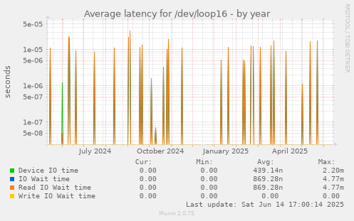Average latency for /dev/loop16