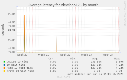 Average latency for /dev/loop17
