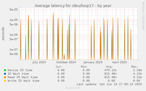 Average latency for /dev/loop17