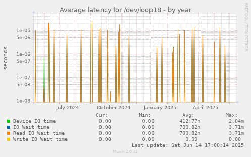 Average latency for /dev/loop18