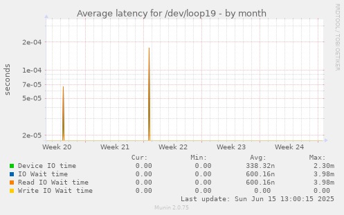 Average latency for /dev/loop19