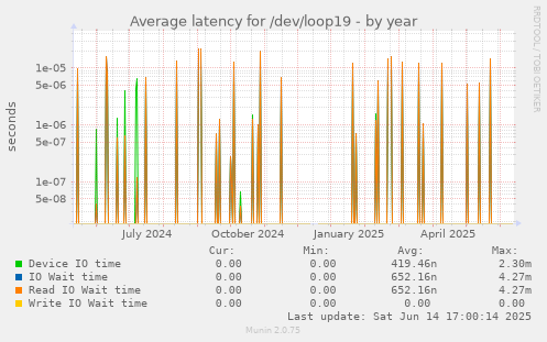 Average latency for /dev/loop19